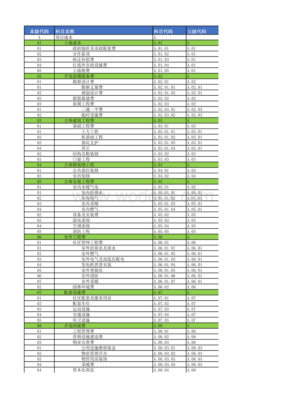 房地产项目成本管理表格.xlsx_第1页