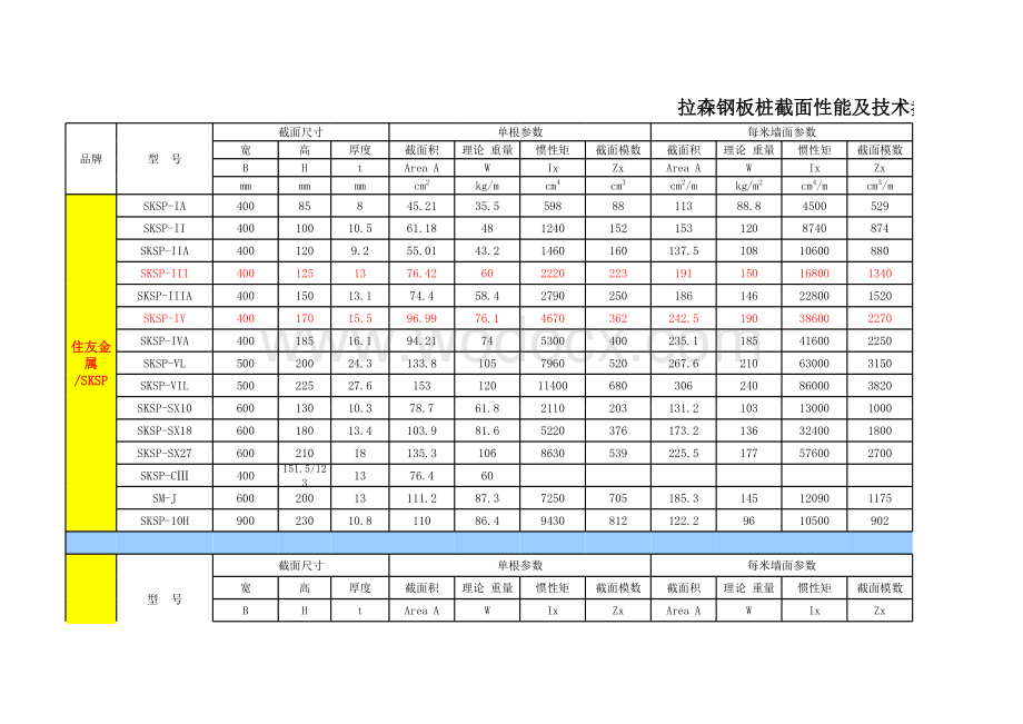 各种型号拉森钢板桩技术参数大全.xls_第1页