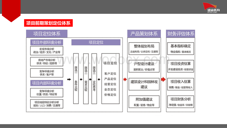 房地产项目前期策划定位体系反思与优化.ppt_第3页