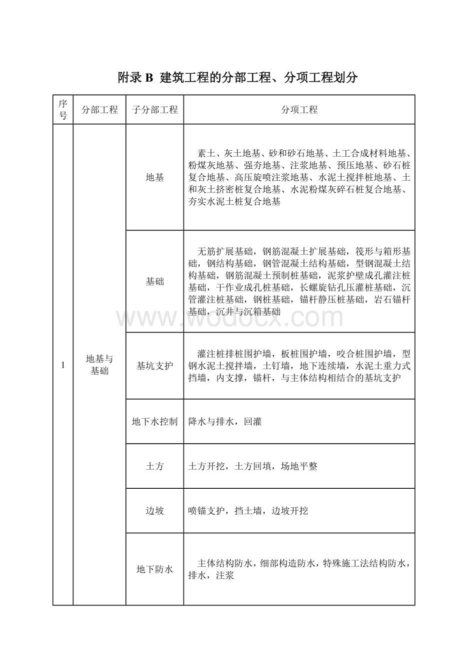 工程施工质量验收统一标准表格.doc_第2页