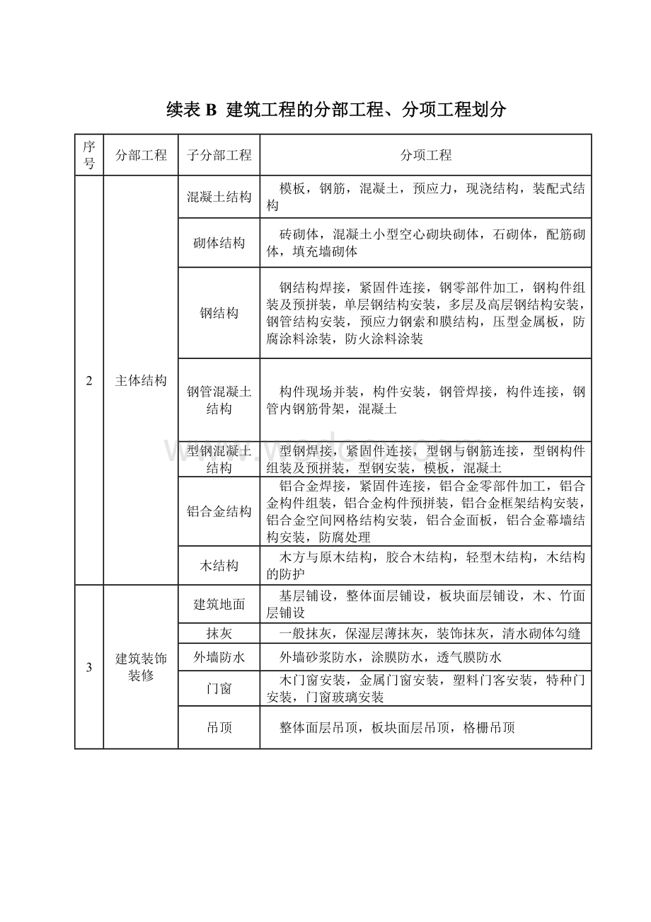 工程施工质量验收统一标准表格.doc_第3页