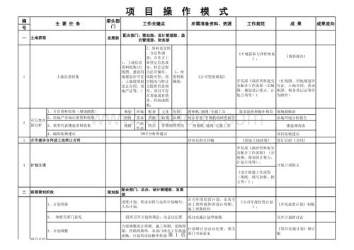 房地产开发项目操盘掌控表.pdf