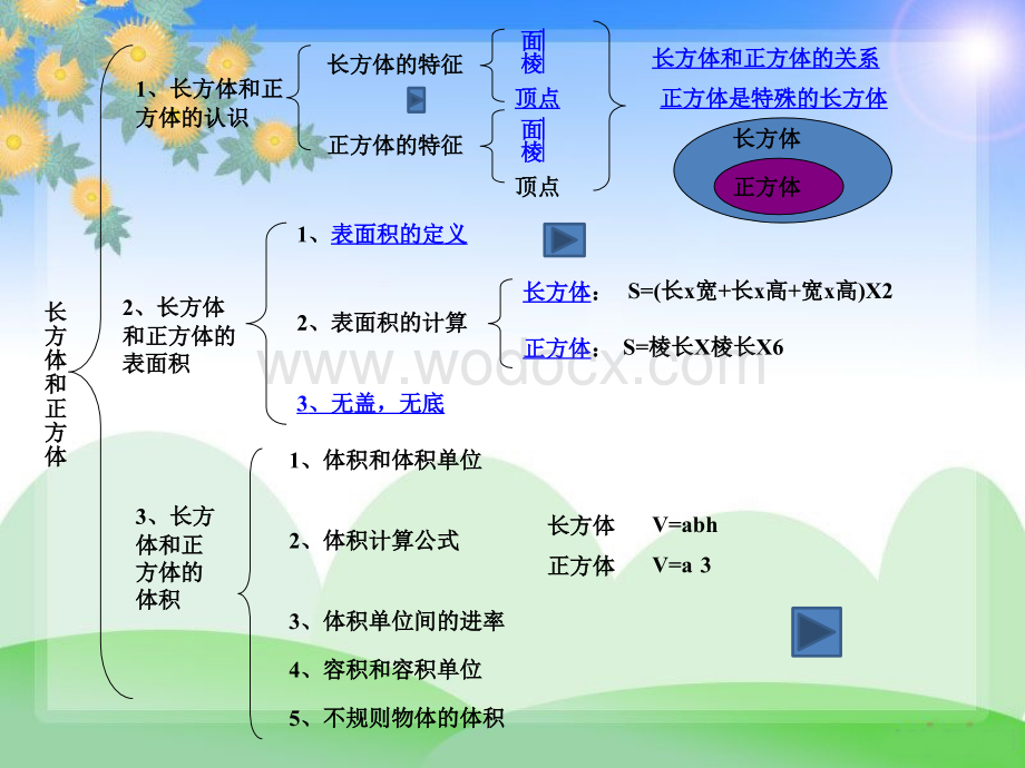 人教版五年级数学下册第三单元_长方体和正方体整理与复习ppt.ppt_第2页