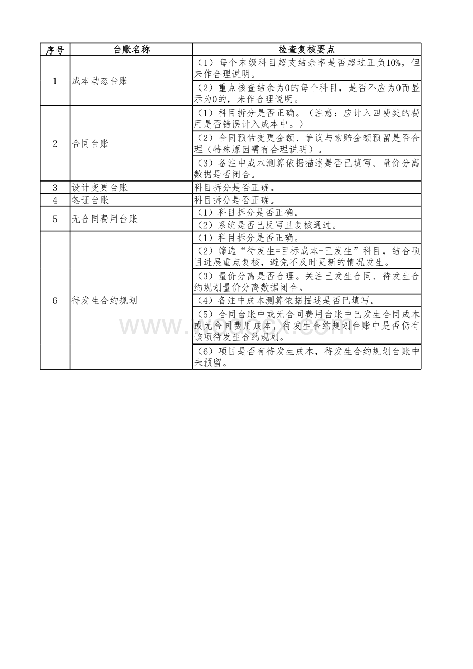 工程质量检查及数据异常体检清单.xlsx_第3页