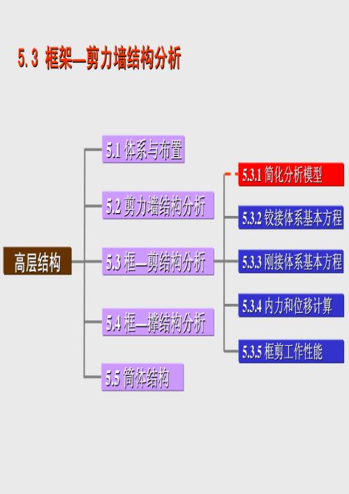 大学课件_高层建筑结构设计培训讲义第4.1版2.pdf