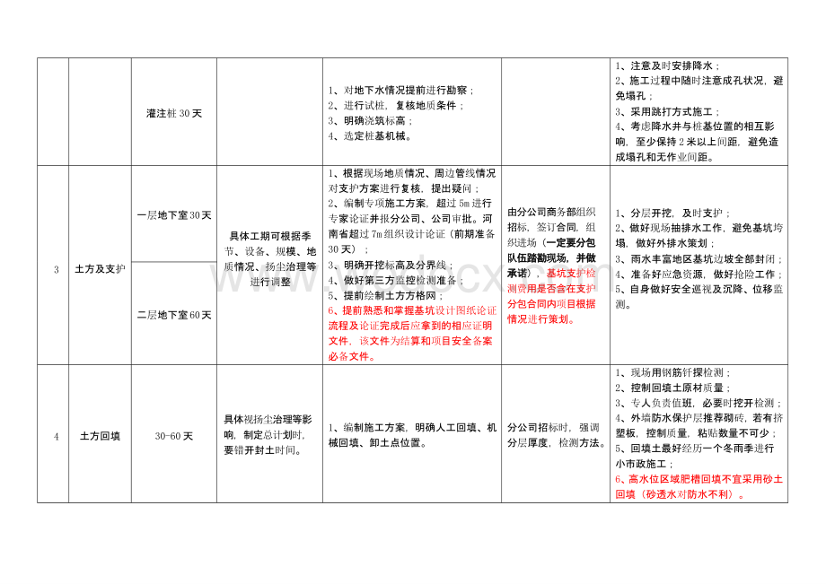 高层住宅施工计划标准工期指导手册.pptx_第2页