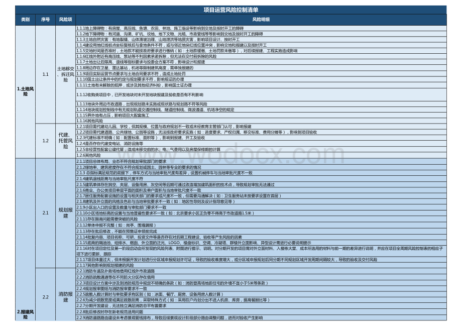 房地产项目运营风险控制清单.xlsx_第1页