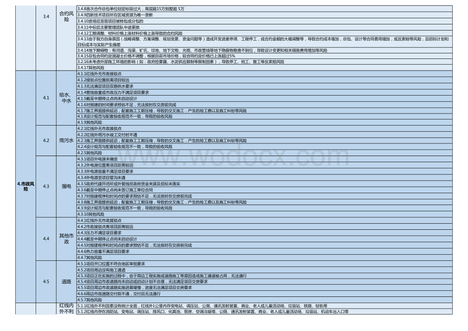 房地产项目运营风险控制清单.xlsx_第3页