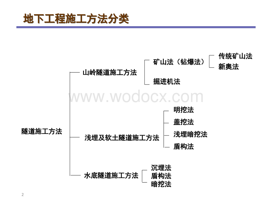 地下工程课件第8章-1 地下工程施工方法概述.ppt_第2页