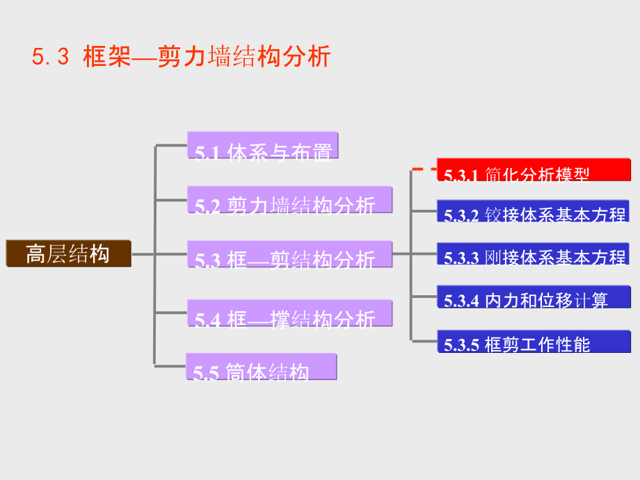 大学课件_高层建筑结构设计培训讲义第4.1版2.pptx_第1页