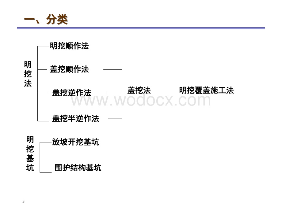 地下工程第8章-2 明挖及盖挖法.ppt_第3页