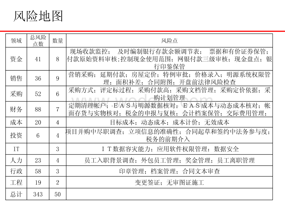 房地产公司内控风险关注重点.pdf_第3页