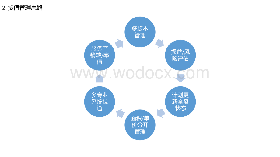 房地产项目货值管理交流与货值系统上线宣贯.pdf_第3页