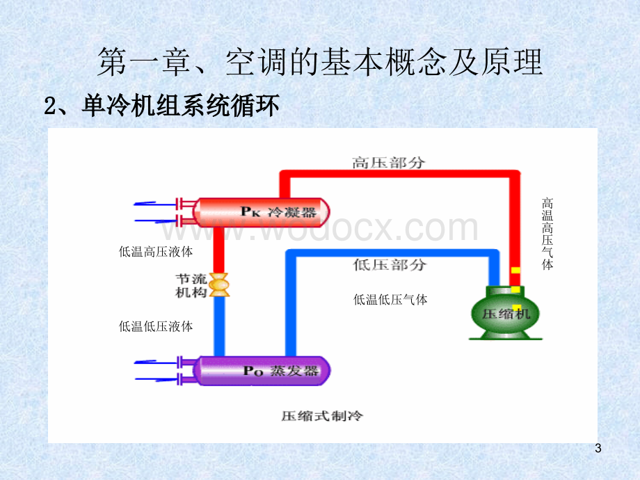 中央空调系统及原理.ppt_第3页