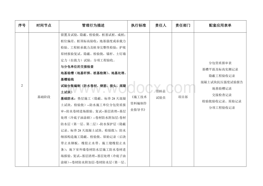 技术资料整编管理动作设计表.pdf_第2页