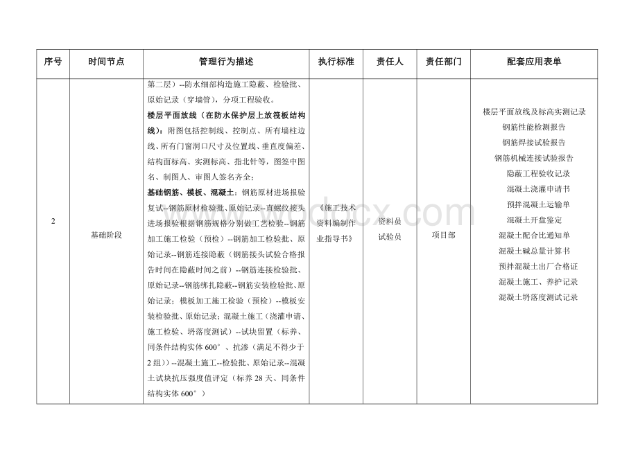 技术资料整编管理动作设计表.pdf_第3页