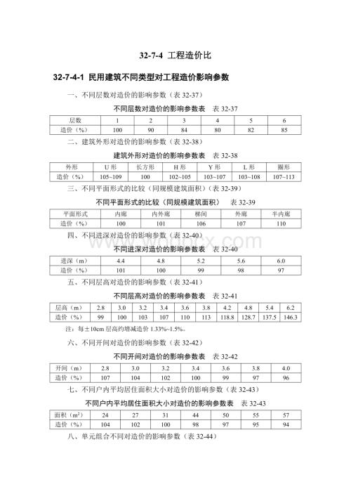 工程造价估算资料.pdf