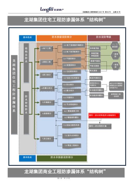 防水材料选用与检验指引.doc