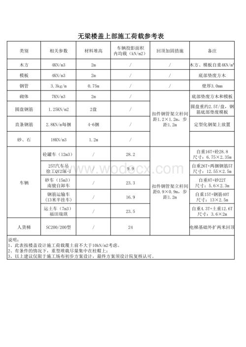 无梁楼盖上部施工荷载参考表.pdf