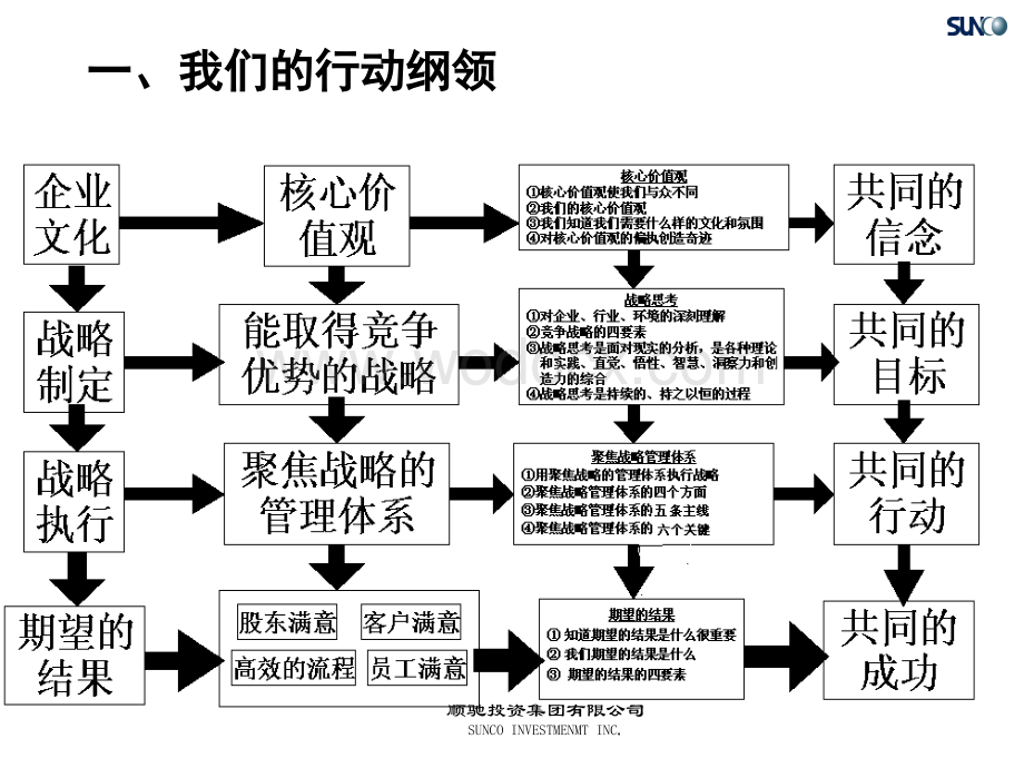 地产投资公司组织架构和项目管理思考文件.ppt_第3页