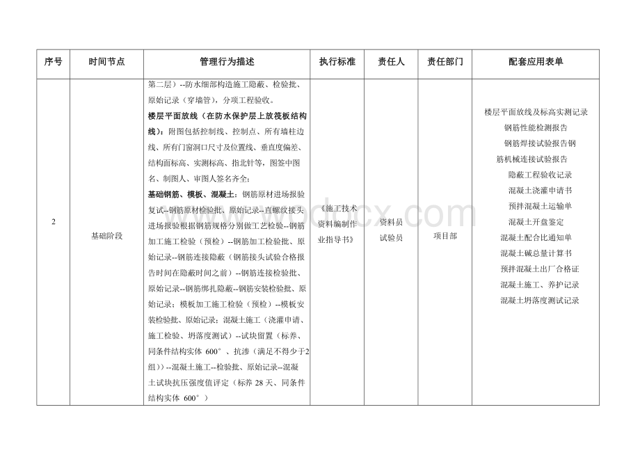 技术资料整编管理动作设计表.docx_第3页