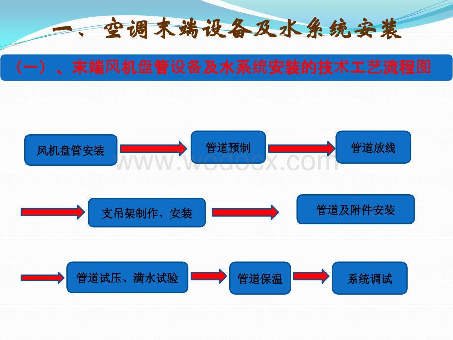 中央空调现场施工技术总结.ppt_第3页