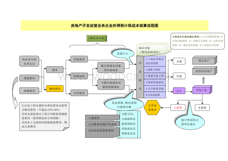 房地产计税成本核算流程图.pdf_第1页