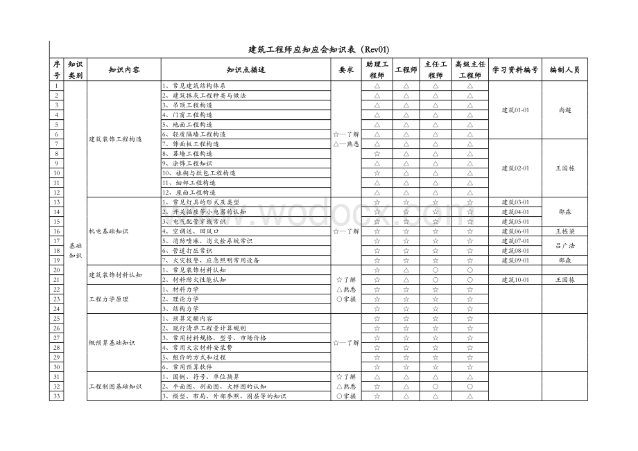 工程师应知应会知识表-建筑专业（rev01).xls_第1页