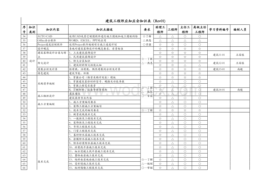 工程师应知应会知识表-建筑专业（rev01).xls_第2页