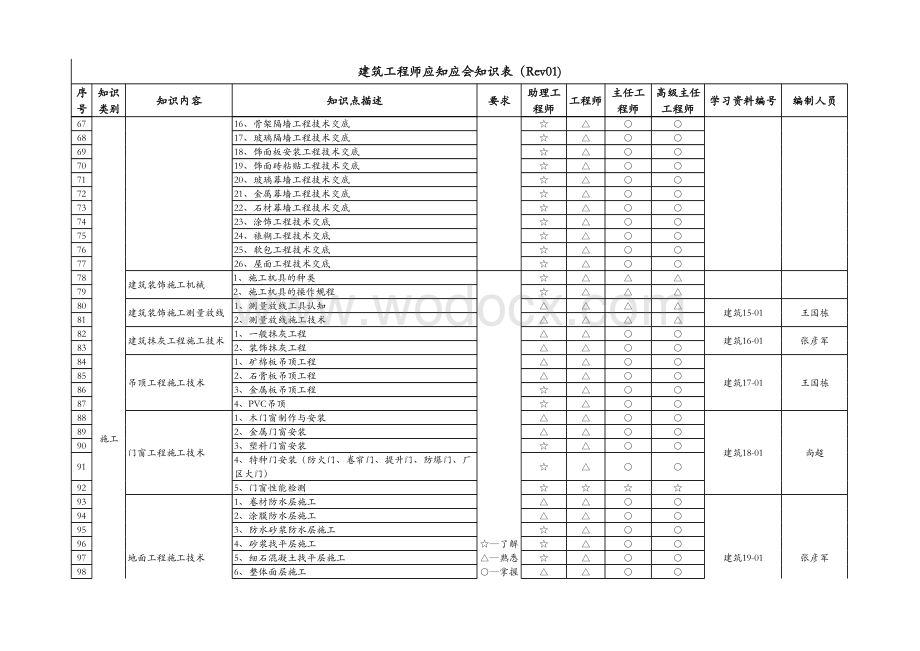 工程师应知应会知识表-建筑专业（rev01).xls_第3页