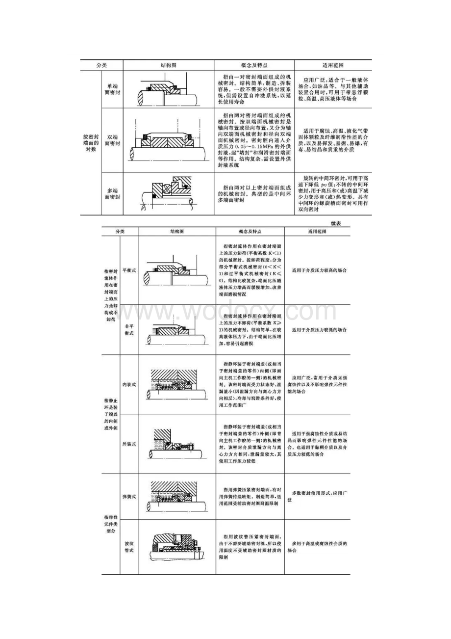 常见机械密封分类及适用范围.docx_第2页