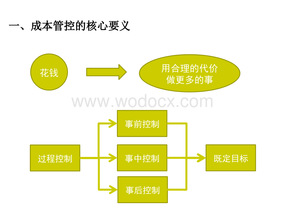 成本管控思路专项工作汇报课件.pptx_第3页