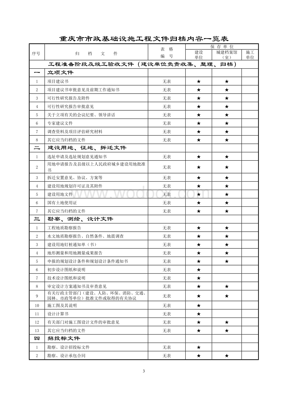 重庆市市政基础设施工程文件归档内容一览表.doc_第3页