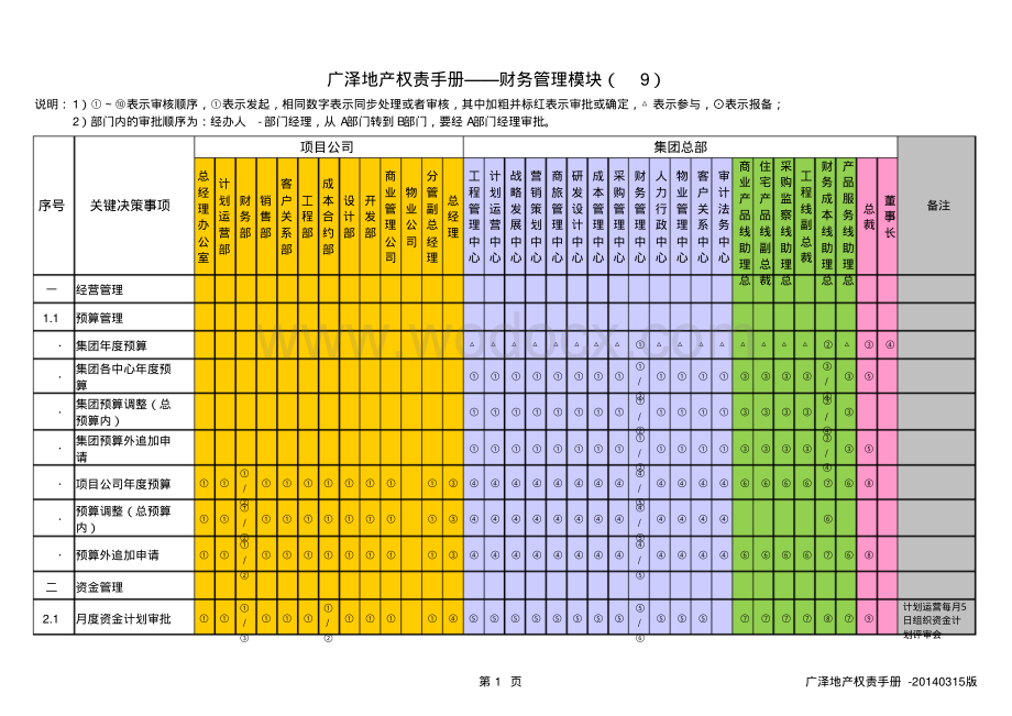 地产企业权责手册财务管理模块.pdf_第1页