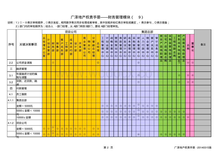 地产企业权责手册财务管理模块.pdf_第2页