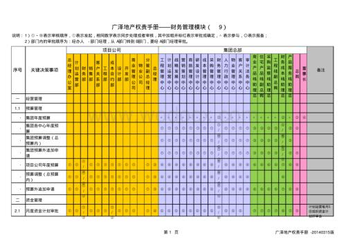 地产企业权责手册财务管理模块.pdf