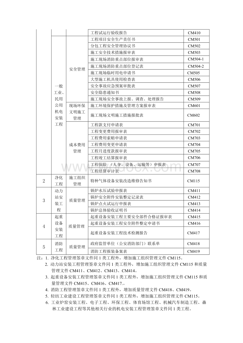 机电安装施工管理竣工常用表格大全.doc_第2页