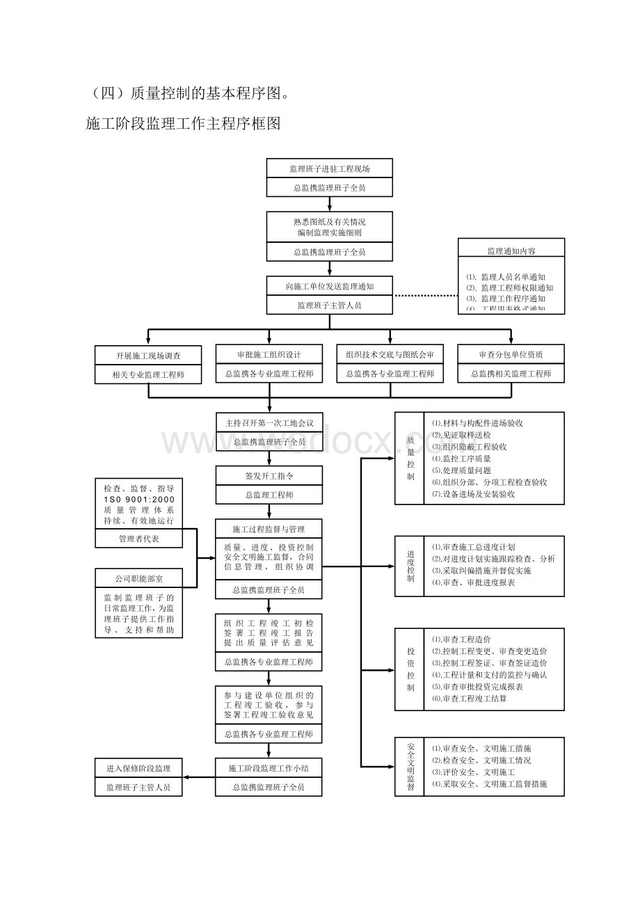 监理的质量控制流程图(共22个).doc_第1页