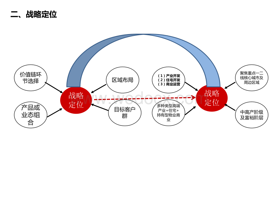 城市发展运营组织管理体系构建文件.pdf_第3页