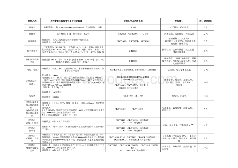 建筑材料检测送样表.pdf_第3页