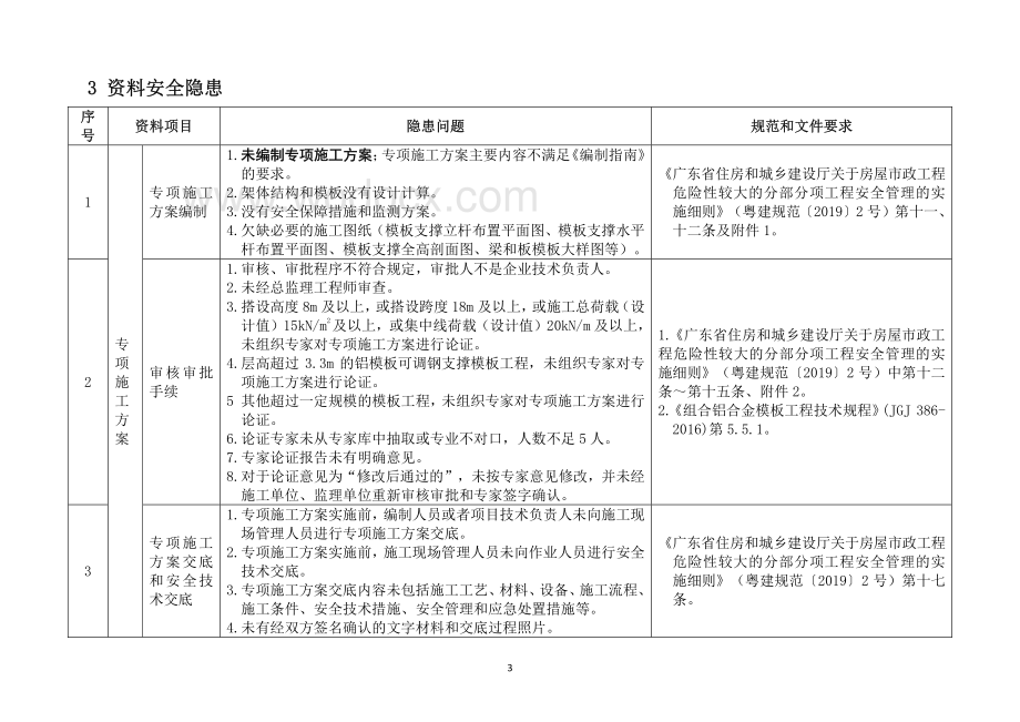 现浇混凝土模板施工安全生产隐患识别图集.pdf_第3页