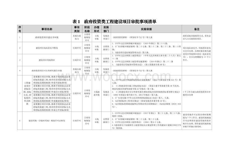 [梅州]工程建设项目审批事项清单和技术审查.pdf_第1页