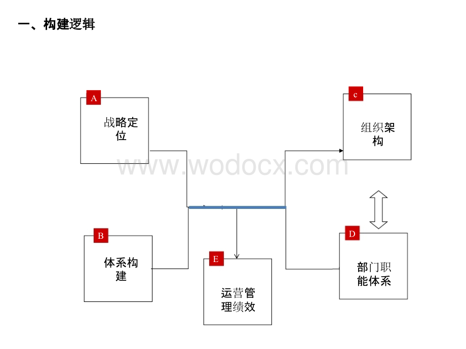 城市发展运营组织管理体系构建文件.pptx_第2页