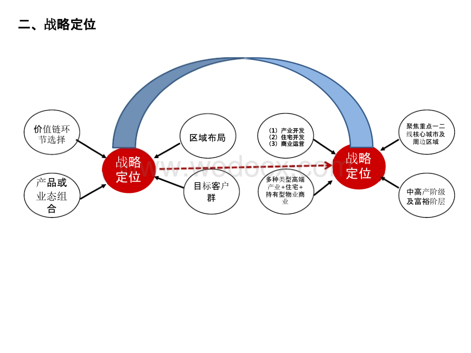 城市发展运营组织管理体系构建文件.pptx_第3页