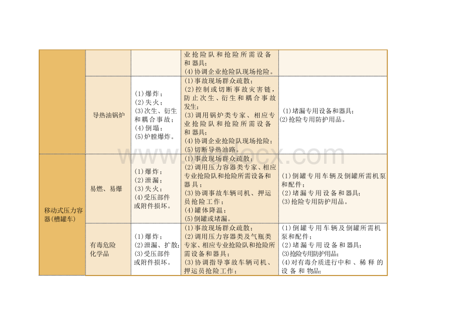 特种设备事故的应急救援.docx_第3页