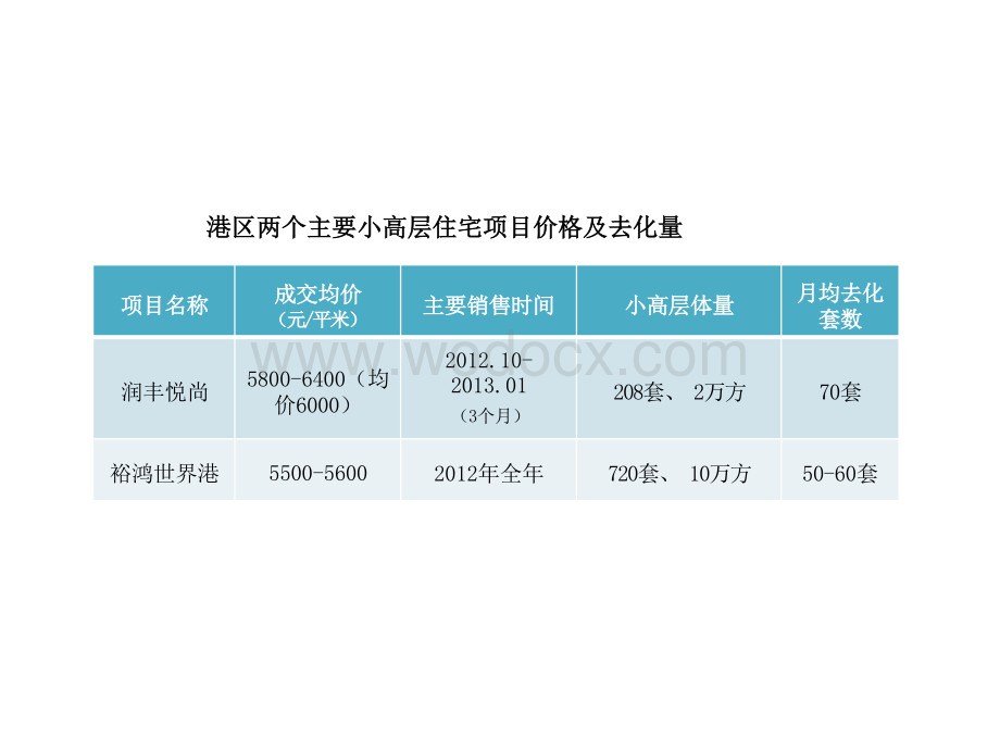 郑州航空港区住宅项目调查报告.pptx_第1页