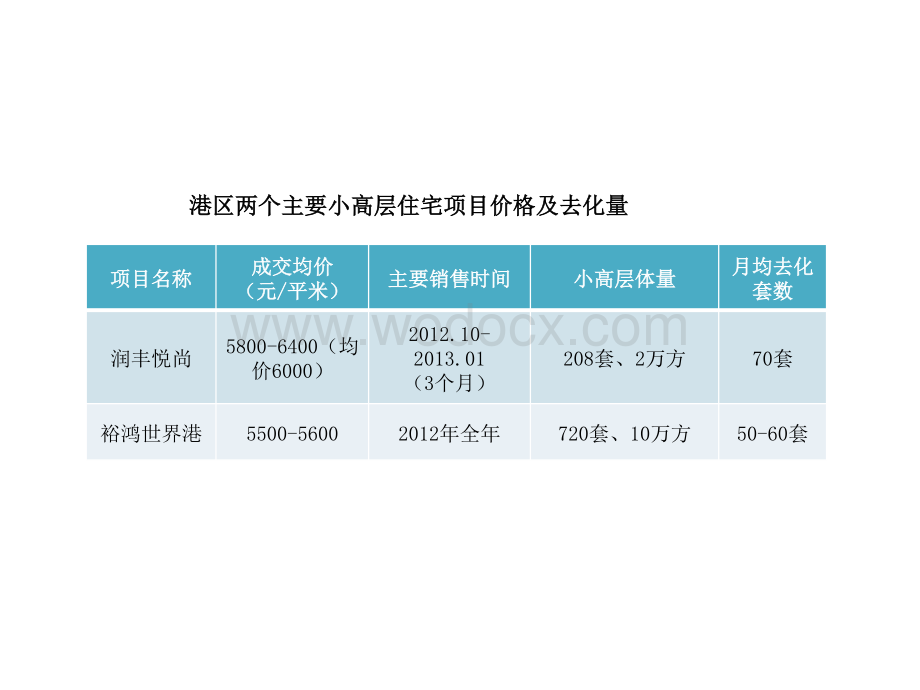 郑州航空港区住宅项目调查报告.pdf_第1页