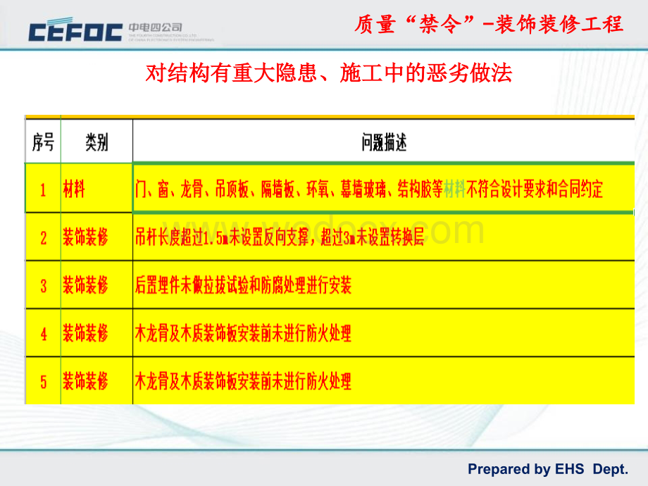 土建质量禁令项+I类问题 （装饰装修工程）.pptx_第3页