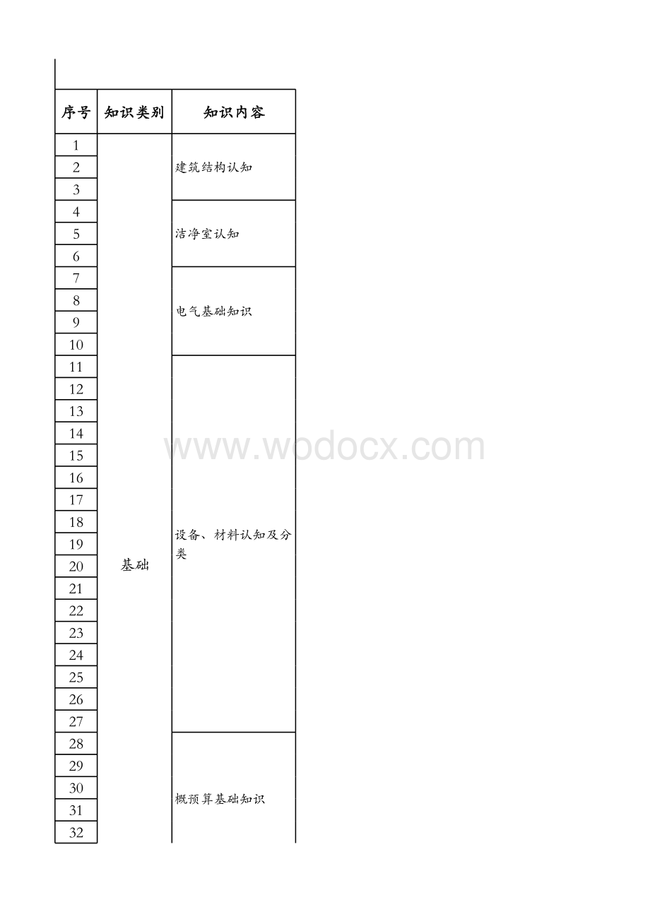 工程师应知应会知识表-洁净装修.xls_第1页