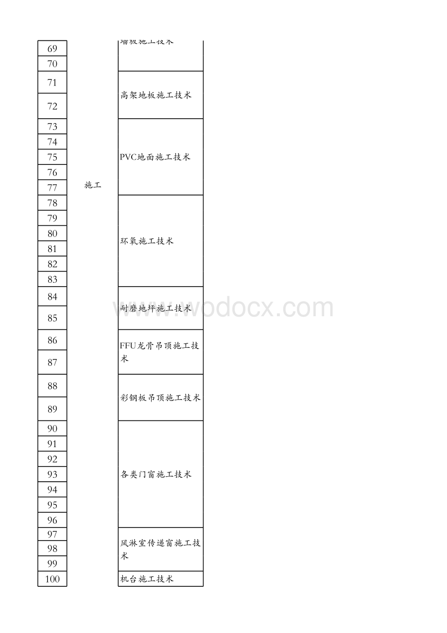 工程师应知应会知识表-洁净装修.xls_第3页